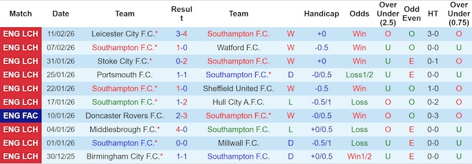 Nhận định, soi kèo Southampton vs Leicester City, 22h00 ngày 14/2: Đôi công - Ảnh 1