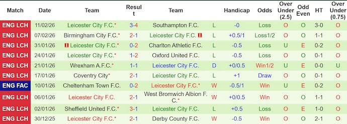 Nhận định, soi kèo Southampton vs Leicester City, 22h00 ngày 14/2: Đôi công - Ảnh 2