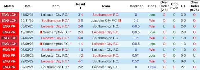 Nhận định, soi kèo Southampton vs Leicester City, 22h00 ngày 14/2: Đôi công - Ảnh 3