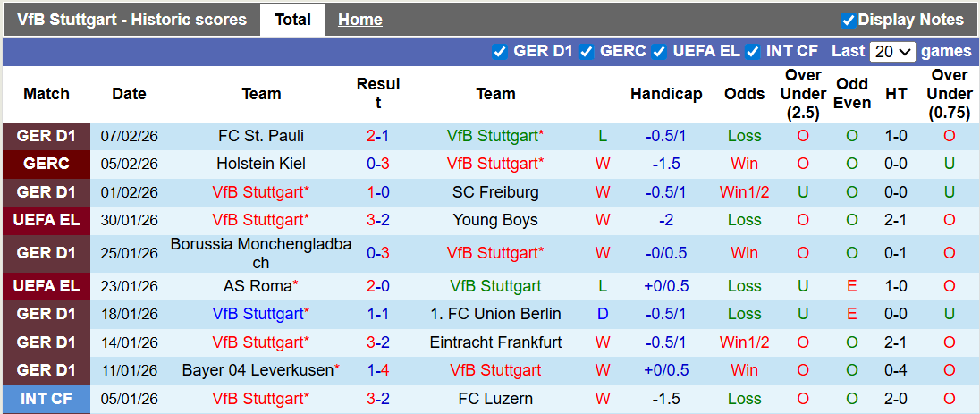 Nhận định, soi kèo Stuttgart vs Koln, 0h30 ngày 15/2: Chiến thắng nhọc nhằn - Ảnh 1
