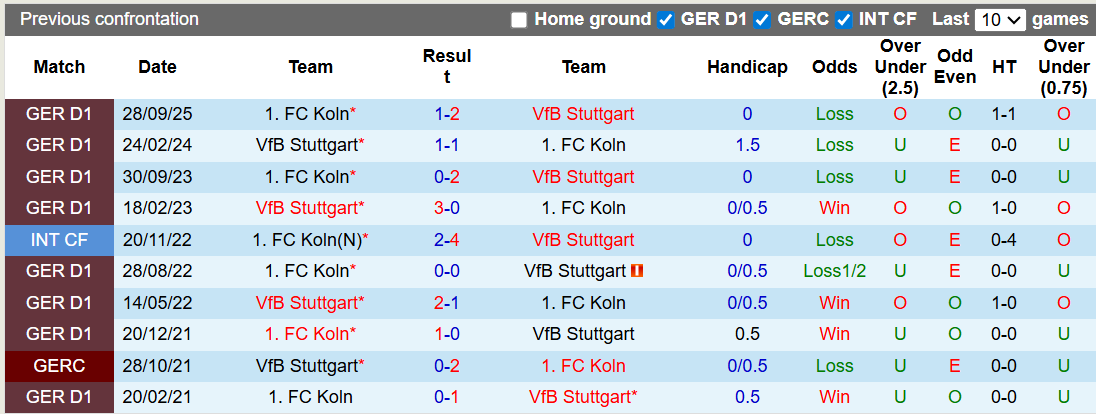 Nhận định, soi kèo Stuttgart vs Koln, 0h30 ngày 15/2: Chiến thắng nhọc nhằn - Ảnh 3