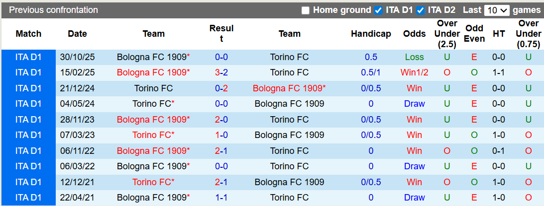 Nhận định, soi kèo Torino vs Bologna, 0h00 ngày 16/2: Gặp khó tại Torino - Ảnh 3