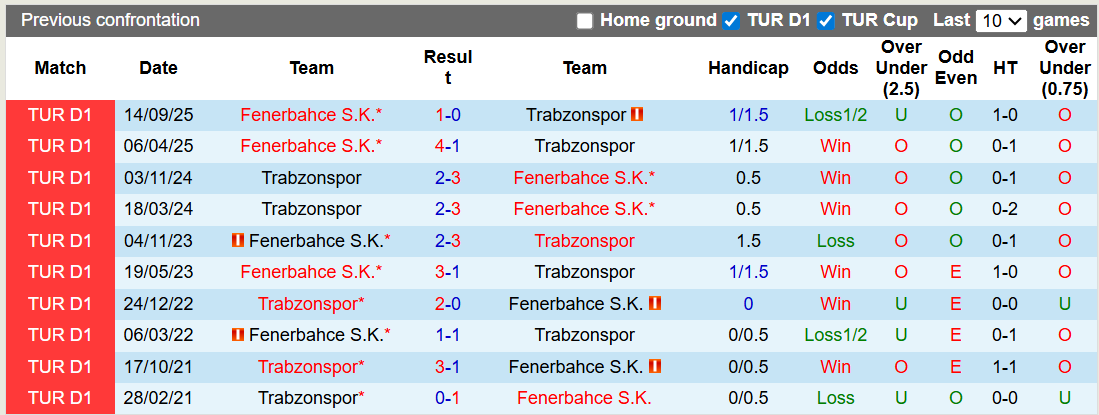Nhận định, soi kèo Trabzonspor vs Fenerbahce, 0h00 ngày 15/2: Đồng cân đồng lạng - Ảnh 3
