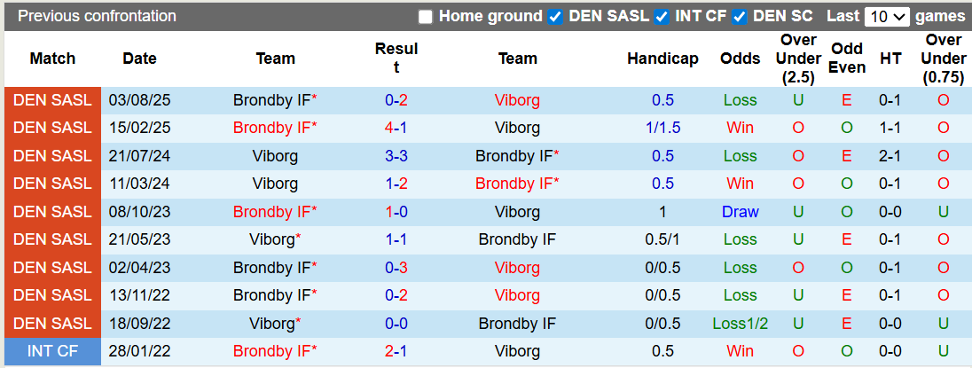 Nhận định, soi kèo Viborg vs Brondby, 0h00 ngày 16/2: Phong độ trái ngược - Ảnh 3