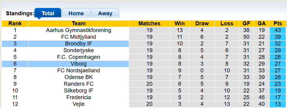Nhận định, soi kèo Viborg vs Brondby, 0h00 ngày 16/2: Phong độ trái ngược - Ảnh 4