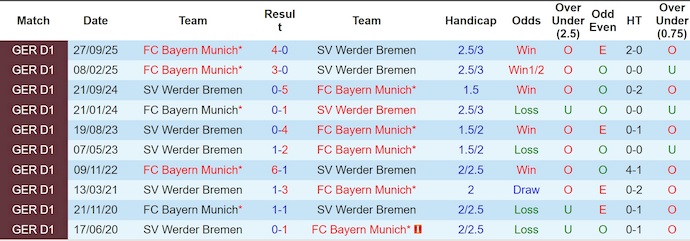 Nhận định, soi kèo Werder Bremen vs Bayern Munich, 21h30 ngày 14/2: Khó có bất ngờ - Ảnh 3