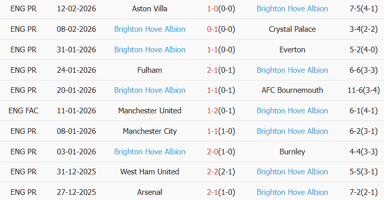 Soi kèo góc Liverpool vs Brighton, 3h00 ngày 15/02 - Ảnh 2