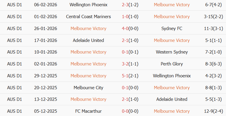 Soi kèo góc Melbourne Victory vs Brisbane Roar, 13h00 ngày 14/02 - Ảnh 1