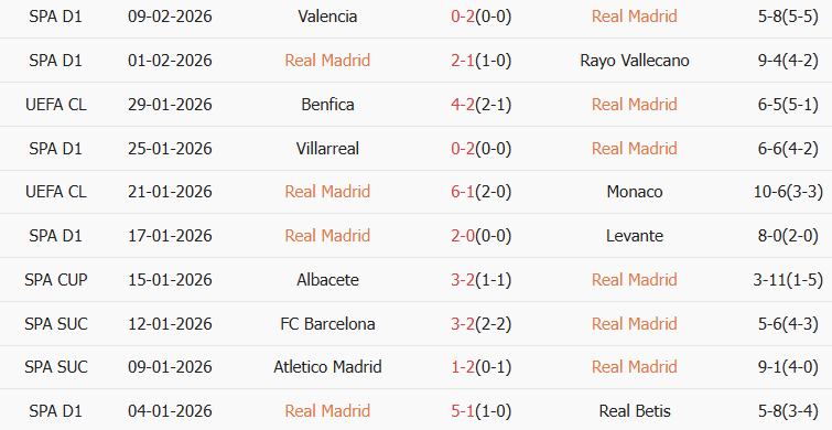 Soi kèo góc Real Madrid vs Real Sociedad, 3h00 ngày 15/02 - Ảnh 1