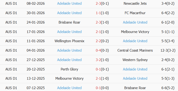 Soi kèo góc Sydney vs Adelaide United, 13h00 ngày 14/02 - Ảnh 2