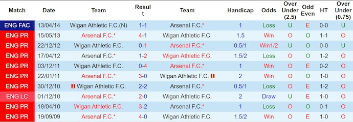 Nhận định, soi kèo Arsenal vs Wigan, 23h30 ngày 15/2: Quá chênh lệch - Ảnh 3