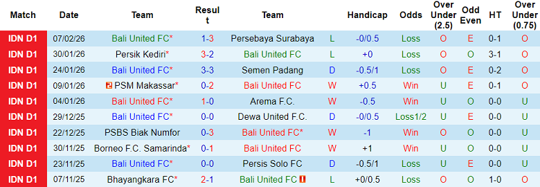 Nhận định soi kèo Bali United vs Persija Jakarta, 19h00 ngày 15/2: Phá dớp - Ảnh 1
