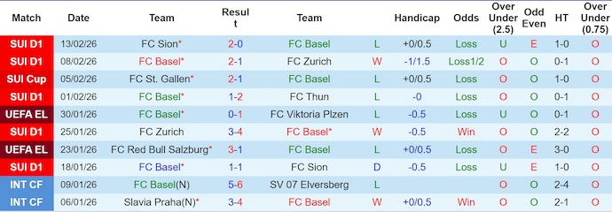 Nhận định, soi kèo Basel vs Lugano, 22h30 ngày 15/2: Khó thắng - Ảnh 1
