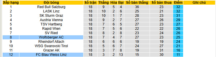 Nhận định, soi kèo Blau Weiss Linz vs Wolfsberger, 20h30 ngày 15/2: Chen chân top 6 - Ảnh 5