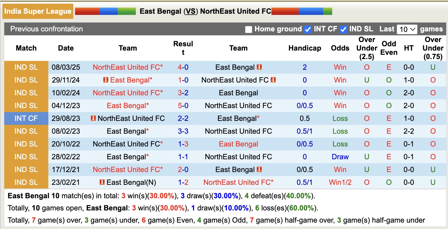 Nhận định, soi kèo East Bengal vs NorthEast United, 16h30 ngày 16/2: Tin tưởng NorthEast United - Ảnh 2