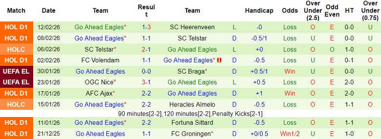 Nhận định soi kèo Feyenoord vs Go Ahead Eagles, 18h15 ngày 15/2: Lại thắng - Ảnh 2