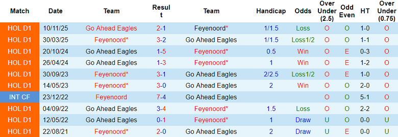 Nhận định soi kèo Feyenoord vs Go Ahead Eagles, 18h15 ngày 15/2: Lại thắng - Ảnh 3