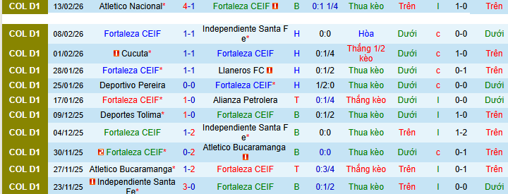 Nhận định, soi kèo Fortaleza vs Boyaca Chico - Ảnh 1