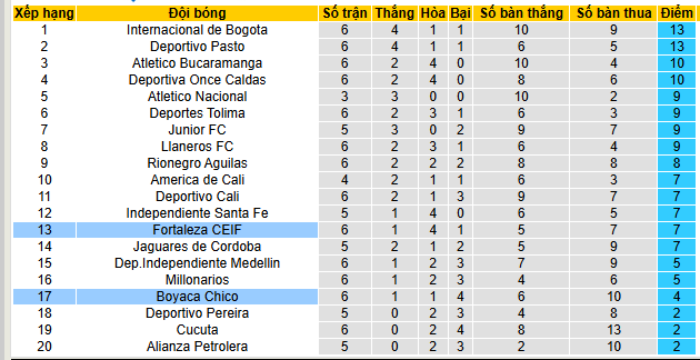 Nhận định, soi kèo Fortaleza vs Boyaca Chico - Ảnh 4