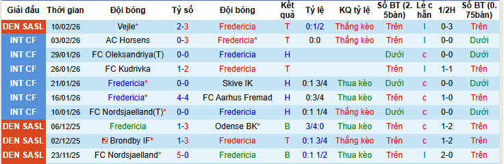 Nhận định, soi kèo Fredericia vs Aarhus, 20h00 ngày 15/2: Nỗ lực tích lũy điểm số - Ảnh 2