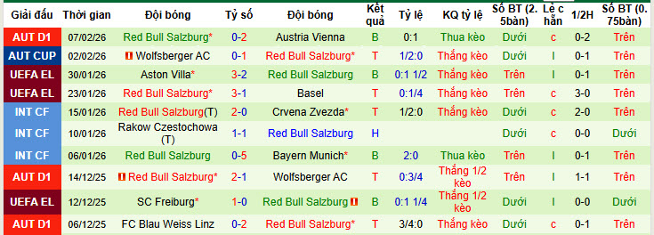 Nhận định, soi kèo Grazer vs Red Bull Salzburg, 20h30 ngày 15/2: Thứ hạng không đổi - Ảnh 3