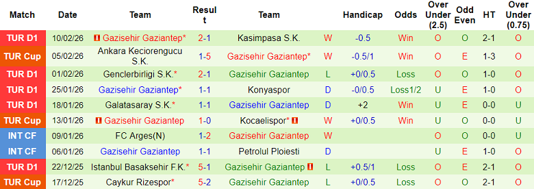 Nhận định soi kèo Kocaelispor vs Gaziantep, 18h30 ngày 15/2: Đòi nợ - Ảnh 2