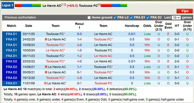 Nhận định, soi kèo Le Havre vs Toulouse, 21h ngày 15/2: Sát nút - Ảnh 2