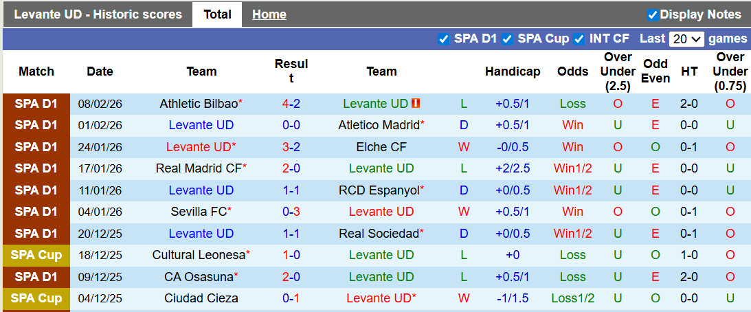 Nhận định, soi kèo Levante vs Valencia, 0h30 ngày 16/2: Sa lầy - Ảnh 1