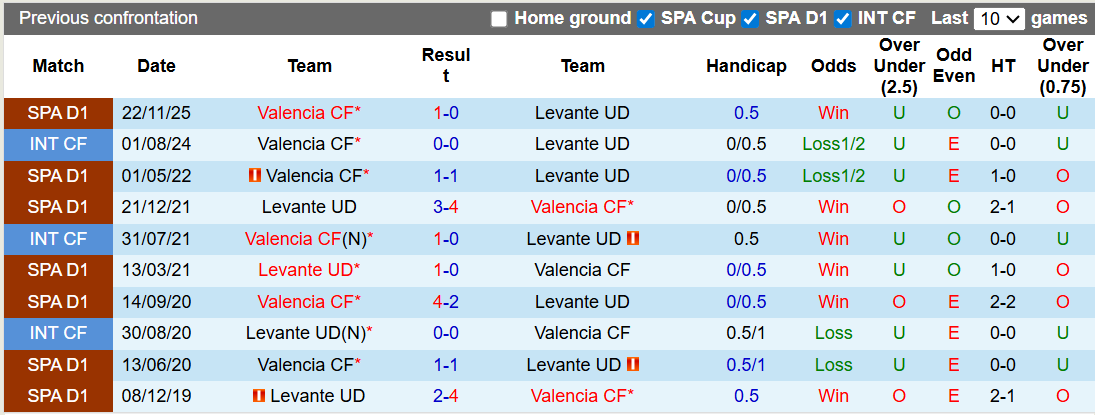 Nhận định, soi kèo Levante vs Valencia, 0h30 ngày 16/2: Sa lầy - Ảnh 3