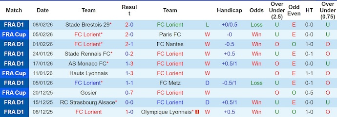 Nhận định, soi kèo Lorient vs Angers, 23h15 ngày 15/2: Ưu thế cho chủ nhà - Ảnh 1