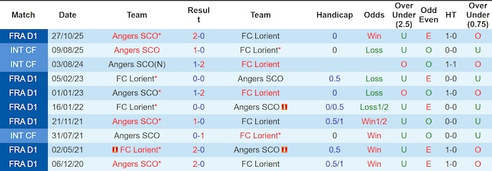 Nhận định, soi kèo Lorient vs Angers, 23h15 ngày 15/2: Ưu thế cho chủ nhà - Ảnh 3