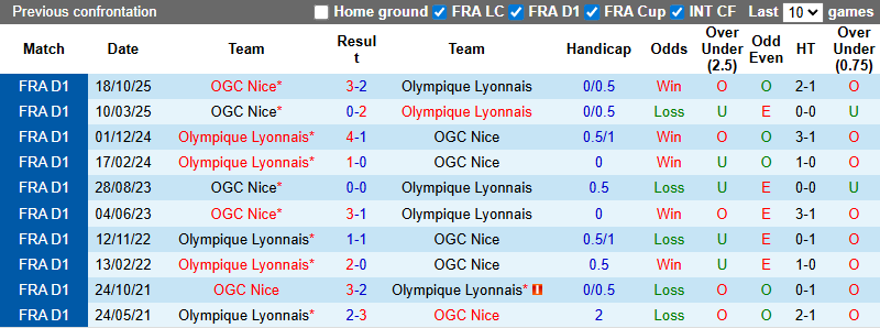 Nhận định, soi kèo Lyon vs Nice, 2h45 ngày 16/2: Sức mạnh hủy diệt - Ảnh 4