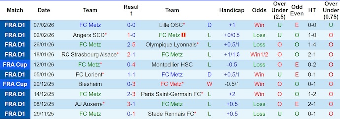 Nhận định, soi kèo Metz vs Auxerre, 23h15 ngày 15/2: Cầm chân nhau - Ảnh 1