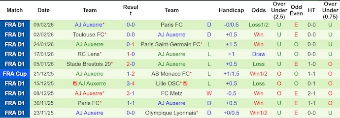 Nhận định, soi kèo Metz vs Auxerre, 23h15 ngày 15/2: Cầm chân nhau - Ảnh 2