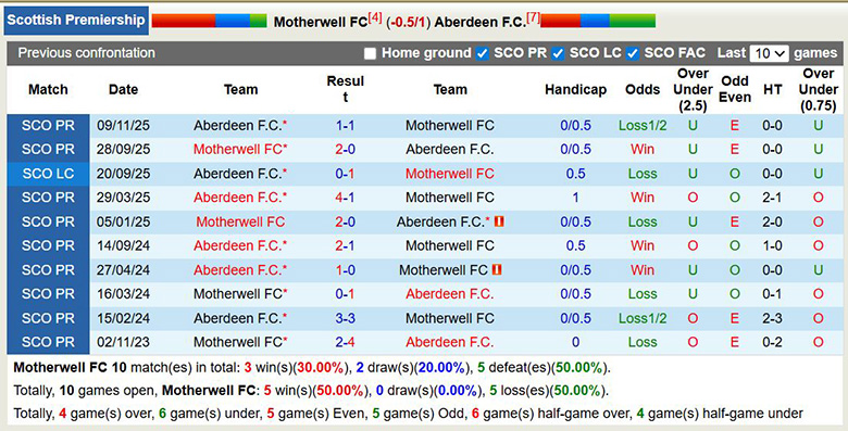 Nhận định, soi kèo Motherwell vs Aberdeen, 21h30 ngày 15/2: Vững bước - Ảnh 2