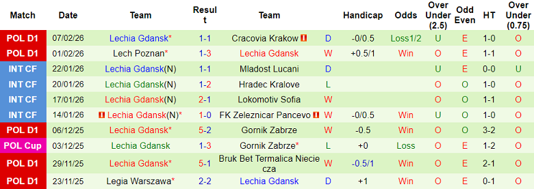 Nhận định soi kèo Motor Lublin vs Lechia Gdansk, 18h15 ngày 15/2: Dễ hòa - Ảnh 2