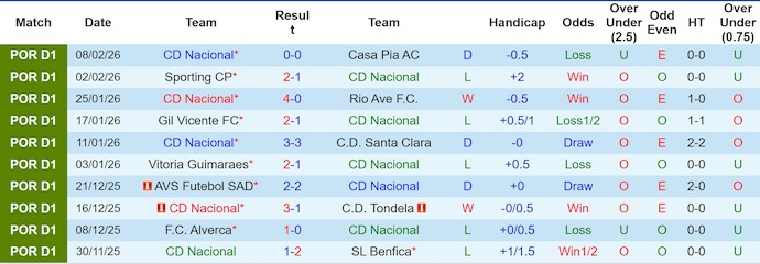 Nhận định, soi kèo Nacional vs Porto, 22h30 ngày 15/2: Không dễ cho khách - Ảnh 1