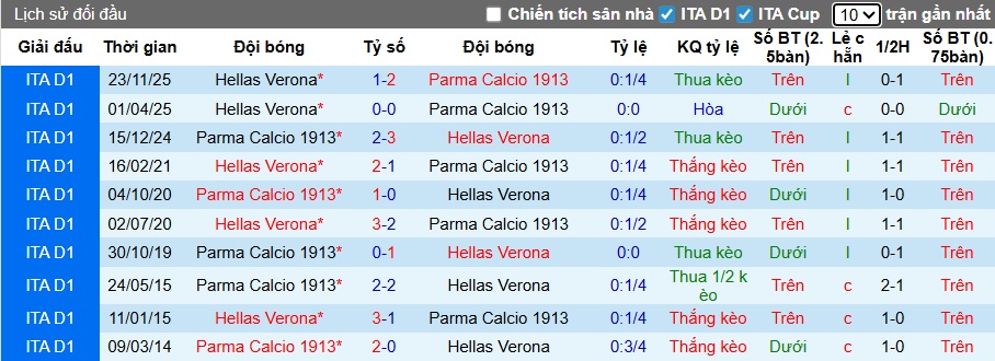 Nhận định, soi kèo Parma vs Verona, 21h00 ngày 15/2: Dìm khách xuống đáy - Ảnh 2
