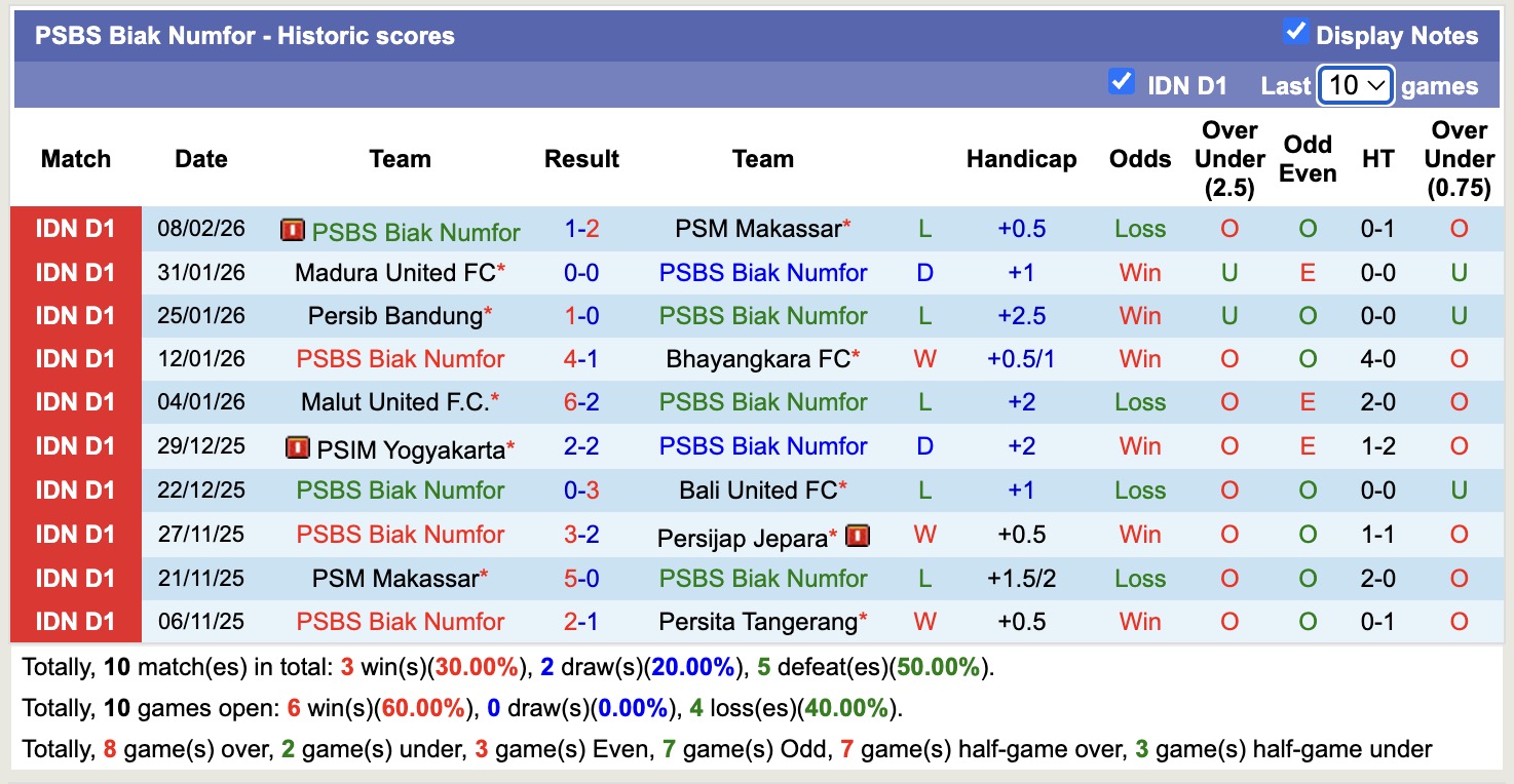 Nhận định, soi kèo Persita Tangerang vs PSBS Biak Numfor, 15h30 ngày 16/2: Không hề ngon ăn - Ảnh 4