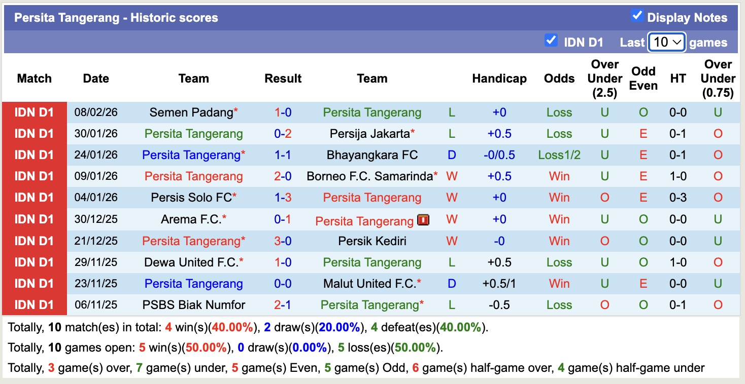 Nhận định, soi kèo Persita Tangerang vs PSBS Biak Numfor, 15h30 ngày 16/2: Không hề ngon ăn - Ảnh 5
