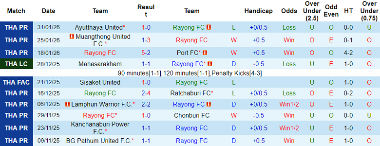 Nhận định soi kèo Rayong FC vs Chiangrai United, 19h00 ngày 15/2: Tiếp tục thắng - Ảnh 1