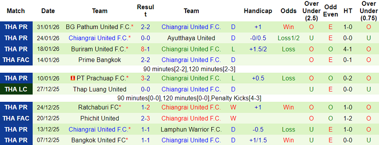 Nhận định soi kèo Rayong FC vs Chiangrai United, 19h00 ngày 15/2: Tiếp tục thắng - Ảnh 2