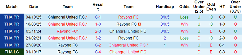 Nhận định soi kèo Rayong FC vs Chiangrai United, 19h00 ngày 15/2: Tiếp tục thắng - Ảnh 3
