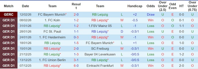 Nhận định, soi kèo RB Leipzig vs Wolfsburg, 23h30 ngày 15/2: Hướng tới Top 4 - Ảnh 1
