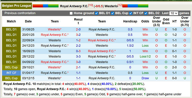 Nhận định, soi kèo Royal Antwerp vs Westerlo, 22h ngày 15/2: Mạnh cửa trên - Ảnh 2