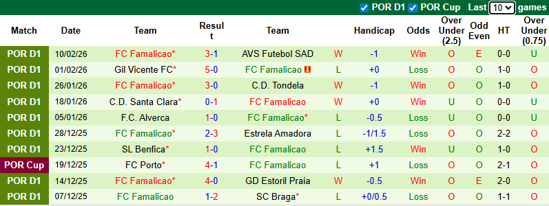 Nhận định, soi kèo Sporting Lisbon vs Famalicao, 3h30 ngày 16/2: Đẳng cấp khác biệt - Ảnh 3