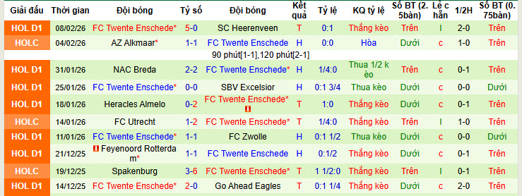 Nhận định, soi kèo Telstar vs Twente, 20h30 ngày 15/2: Bất ngờ rơi điểm - Ảnh 3