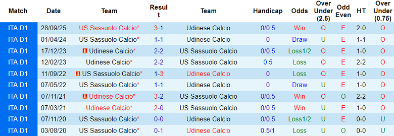 Nhận định soi kèo Udinese vs Sassuolo, 18h30 ngày 15/2: Chia điểm? - Ảnh 3