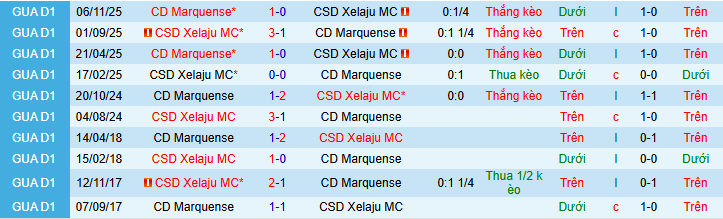 Nhận định, soi kèo Xelaju MC vs Deportivo Marquense - Ảnh 3