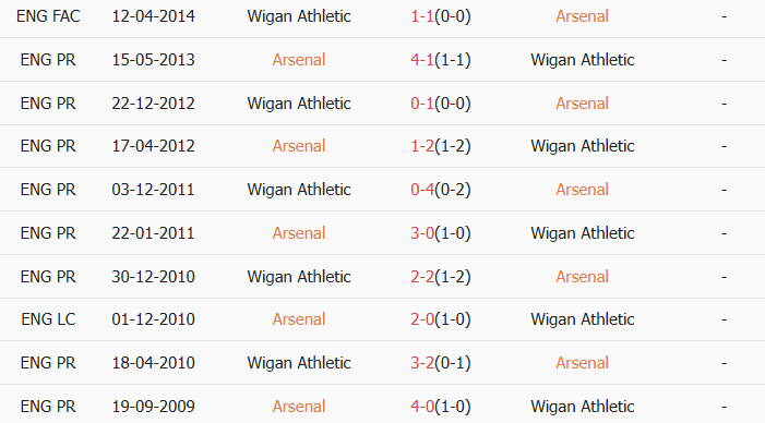 Soi kèo góc Arsenal vs Wigan Athletic, 23h30 ngày 15/02 - Ảnh 3